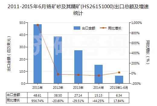 2011-2015年6月鋯礦砂及其精礦(HS26151000)出口總額及增速統(tǒng)計(jì)